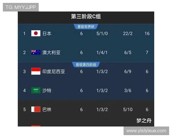 南京足球队在世界杯预选赛中以72分稳居积分榜首位 南京足球队在世界杯预选赛中以72分稳居积分榜首位