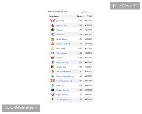 全球挑战赛最新积分榜揭晓RNG战队以99分稳居第一名 全球挑战赛最新积分榜揭晓RNG战队以99分稳居第一名
